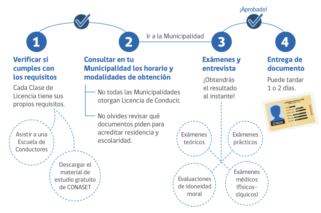 Proceso de obtención de Licencia de Conducir en Chile